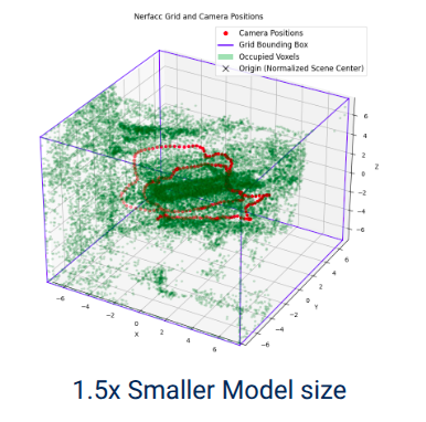 3D Gaussian Splatting Compression